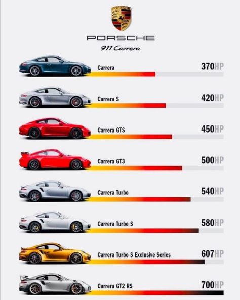 Porsche Model Chart... Audi Car Models, Xe Porsche, Audi Sq7, Luxury Cars Bmw, Motos Bmw, Porsche 718, Bmw Autos, Porsche Macan, Porsche Models