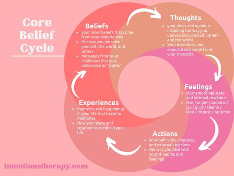 Core Belief Cycle: Unpack Your Beliefs to Change Your Experience Thoughts Feelings Actions, Group Therapy Activities, Body Wisdom, Radical Acceptance, Truths Feelings, Mental Health Counseling, Core Beliefs, Therapy Counseling, Therapy Tools