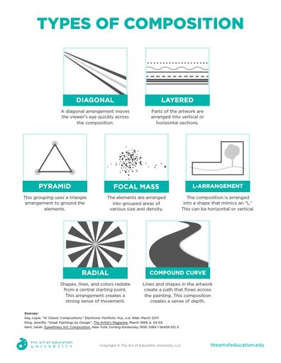 Types Of Composition In Art, Composition In Art, Overlapping Art, Art Vocabulary, Drawing Advice, Types Of Composition, Art Assessment, Art Fundamentals, Classe D'art