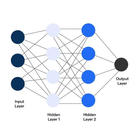 An artificial neural network with numerous layers is used by deep models, a form of machine learning method, to extract high-level features from input data. As a result, the model can recognize and understand intricate patterns and correlations in the data, which makes it particularly useful for handling challenging issues like speech recognition, natural language processing, and computer vision. To know more visit https://botpenguin.com/glossary/deep-model Network Layer, Data Model, Data Modeling, Natural Language Processing, Artificial Neural Network, Speech Recognition, Neural Network, Computer Vision, Deep Learning