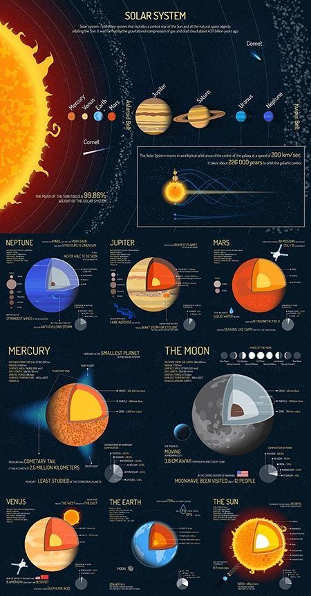 Outer Space Science, Milky Way Planets, Science Vector, Astronomy Facts, Astronomy Science, Space Facts, Cool Science Facts, Earth And Space Science, Cuadros Star Wars