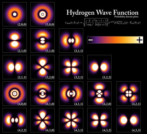 Probability densities for the first few hydrogen atom orbitals Kuantan, Quantum Mechanics, Wave Function, Atomic Theory, Hydrogen Atom, Neutron Star, Theoretical Physics, Physics And Mathematics, Quantum Physics