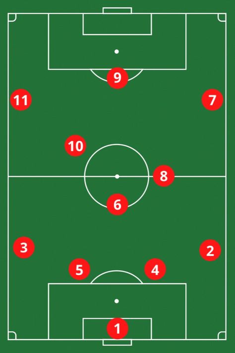 Soccer Positions On Field, Soccer Formations, Football Positions, Soccer Number, Football Formations, Soccer Positions, Football Tactics, Soccer Training Drills, Entrainement Football