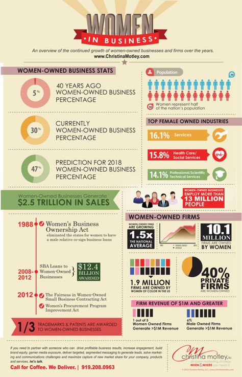 Women entrepreneurs are making their mark on the business world. But they have plenty more to accomplish. Check out this #infographic by Christina Motley. Women Infographic, Business Statistics, Managerial Accounting, Gender Pay Gap, Ra Ideas, Career Exploration, Branding Process, Small Business Loans, Women In Business