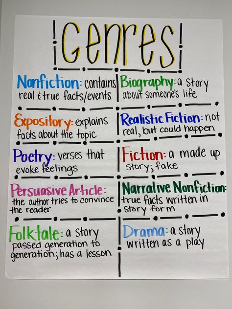 Book Genre Anchor Chart, Genre Anchor Chart 3rd Grade, Grade 6 Anchor Charts, Genre Anchor Chart First Grade, 5ws Anchor Chart, Annotating Anchor Chart, Writing Anchor Charts 3rd Grade, Fifth Grade Anchor Charts, Friendly Numbers Anchor Chart