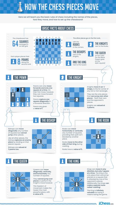 Chess Guide, Learning Chess, Beginner Chess, Chess Basics, Chess Tricks, Chess Rules, Chess Quotes, Chess Tactics, Chess Moves