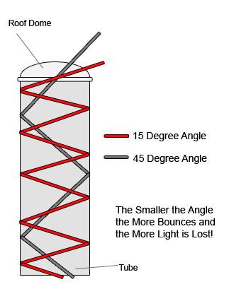 Tunnel Installation, Solar Tube Lighting, Sun Tunnels, Sun Tunnel, Planet Energy, Solar Panel Technology, Small Solar Panels, Solar Tubes, Light Tube