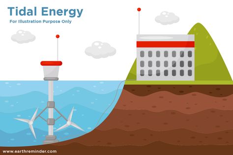 Tidal Ocean Energy under types of ocean energy Energi Terbarukan, Energy Illustration, Ocean Energy, Tidal Energy, Types Of Renewable Energy, Hydroelectric Power Plant, Renewable Energy Technology, Solar Energy Projects, Hydroelectric Power