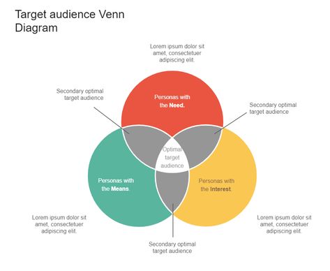 The optimal target audience is shown in the middle of this Target Audience Venn Diagram. Because they fit all three personas, this is the primary target audience. Anyone who fits two personas, such as a healthconscious mom, would be your secondary optimal target audience. Even if some people only meet one persona, they are still a target audience and must be addressed. O Engagement Pictures, Venn Diagram, Social Marketing, Media Content, Target Audience, Adaptation, Social Media Content, Some People, Understanding Yourself