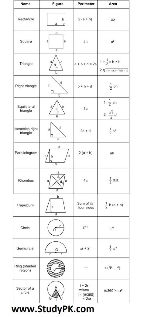 Math Formula Basic Geometry Formula Sheet Math Simple Formula Basic Geometry Area Formulas Area of a Rectangle = Base × Height. Area of a Square = Base × Height. Area of a Square = s2 Area of Triangle = ½(Base × Height) Area of Parallelogram = Base × Height. Area of Trapezoid = ½(Base1 + Base2) × Height Area of Circle = π(radius)2 = πr2 Formula Of Maths, Maths Geometry Formulas, Basic Geometry Formulas, Basic Formulas Of Maths, Area Of Square Formula, Area Of Triangle Formula, Maths Basic Formulas, Sat Math Formulas, Maths Formulas Basic