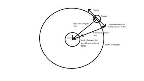 Physics Problems, Centripetal Force, Circular Motion, Ask For Help, A Circle, To The End, Equations, Pictures To Draw, Facebook Sign Up