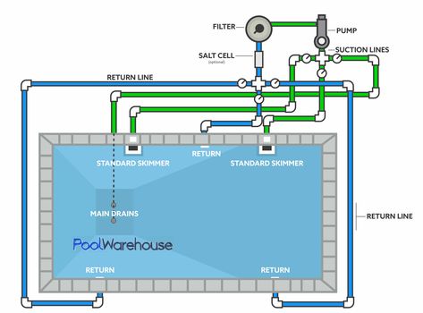 Swimming Pool Plumbing Diagrams - Inground Pool Kit Plumbing Layouts Swimming Pool Plumbing Diagram, Swimming Pool Plumbing, Pool Design Plans, Skimmer Pool, Plumbing Diagram, Piscina Rectangular, Pool Plumbing, Kolam Koi, Detail Arsitektur