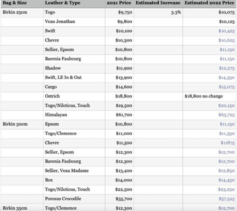 Update on Hermès Bag Prices: February 2022 - PurseBlog Birkin Bag Price, Wishful Thinking, Hermes Paris, Birkin Bag, Hermes Bags, Hermes Bag