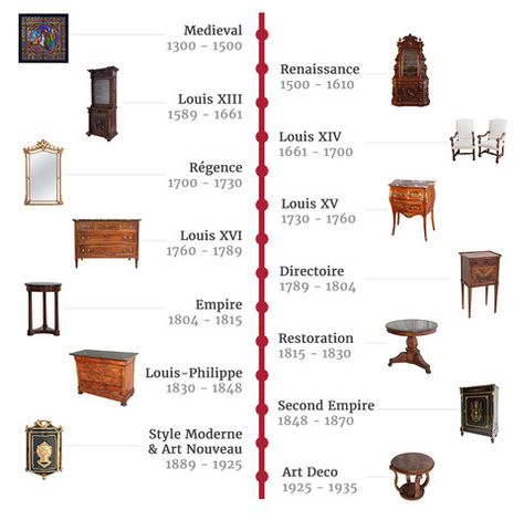 French Antique Periods Timeline Furniture Styles Guide, French Furniture Design, English Furniture Style, French Design Style, Antique Knowledge, About Periods, Red Wallpapers, Interior Design History, Crown Collection