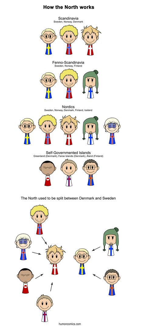 (2011-06) How the North works. In the footnote of the picture the artist wrote: "Being the Dane I am, I of course forgot the Sami People (the Nordic "Indians")." Humour, Satw Comic, Faroe Islands Denmark, Country Balls, Country Memes, Nordic Countries, Country Humor, The More You Know, Hetalia