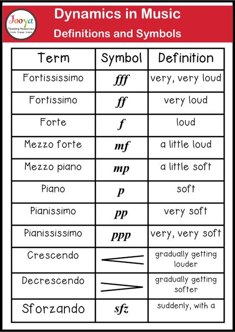 Music Theory Study Notes, Piano Terminology, Music Terminology, Dynamics In Music, Dynamics Music, Music Dynamics, How To Learn Piano, Musical Terms, Piano Theory