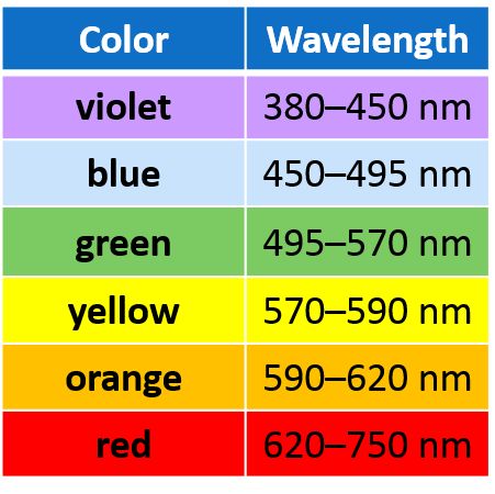 Arduino Light Sensor - TSL2561 and Experiments with Infrared and Visible Light Nobel Prize In Physics, Physics Lessons, Photoelectric Effect, Physical Science Lessons, Visible Light Spectrum, Chemistry Basics, Light Science, Light Spectrum, Visible Spectrum