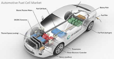 Declining price of fuel cell, fuel cell for heavy load transportation, hydrogen production process, plug-in hybrid fuel cell vehicles and powertrain costs of FCEVs and BEVs at several electric energy capacity levels are the trends observed in the #automotivefuelcell industry. Hydrogen Powered Cars, Hydrogen Car, Electric Motor For Car, Traction Motor, Alternative Fuel, Hydrogen Fuel Cell, Hydrogen Fuel, Power Cars, Combustion Engine