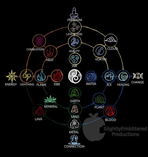 Element Chart, Magia Elemental, Avatarul Aang, Types Of Magic, Elemental Magic, Elemental Powers, Writing Fantasy, Element Symbols, The Last Avatar