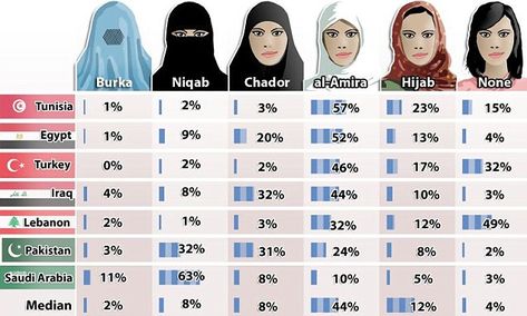 How women should dress… according to different Muslim countries Beirut, Al Amira, Amira Hijab, Muslim Culture, Muslim Countries, Islamic World, Niqab, Head Covering, Tunisia