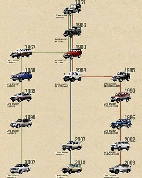 Mobil Off Road, Carros Suv, Toyota Cruiser, Fj40 Landcruiser, Land Cruiser 70 Series, Toyota Land Cruiser 100, Toyota Lc, Land Cruiser 80, Toyota Fj40