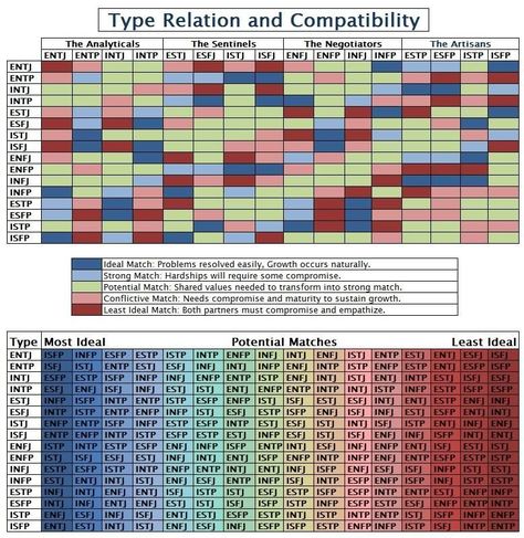 Mbti Compatibility Chart, Mbti Compatibility, Enfp And Infj, Relationship Compatibility, Infp Personality, Mbti Relationships, Infj Infp, Myers Briggs Personality Types, Myers–briggs Type Indicator