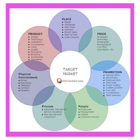Why You Desperately Need a Defined Target Market and Target Audience?  If you don’t have incredibly specific answers to these questions, you could be in big trouble.  Here are a few steps to define a target market for your business and get advantage over your competitors - #b2bcontactlists  https://www.b2bcontactlists.com/ Target Market Board, Digital Skills, Target Market, Contact List, Travel App, Media Content, Target Audience, Work Life, Market Research