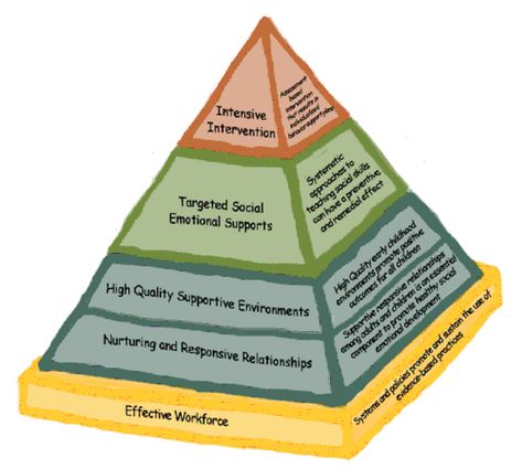 WI Pyramid Model Social Emotional Development Preschool, Emotional Development Preschool, Pyramid Model, Preschool Behavior, Content Curation Tools, Cultural Competence, Challenging Behaviors, Evidence Based Practice, Social Emotional Development