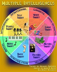 Howard Gardner's Multiple Intelligences wheel - an idea used in Reggio-inspired preschool classrooms School Psychology, Multiple Intelligence, Educational Theories, Multiple Intelligences, Education Positive, Learning Theory, Differentiated Instruction, E Mc2, Learning Styles