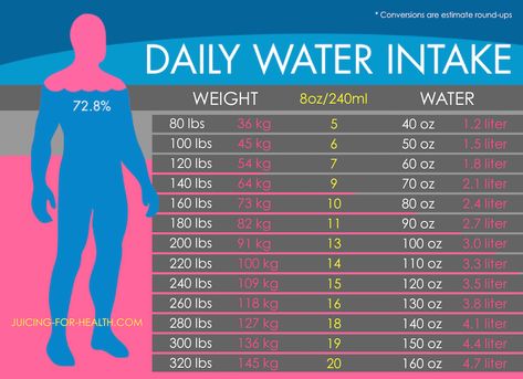 How much is "a lot"? How much is "enough"? Here's a daily water intake chart to help you determine how much water you should drink daily to keep your body hydrated. Essen, Daily Water Intake Chart, Water Intake Chart, Keep Hydrated, Benefits Of Drinking Water, Water Challenge, Daily Water Intake, Ginger Water, Flatter Stomach