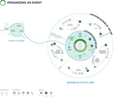 ecosystem mapping: a tool to help designers better relate the product at hand to the greater experience Startup Infographic, Service Blueprint, To Do App, Experience Map, Ux Design Process, Journey Map, System Map, User Centered Design, Customer Journey Mapping