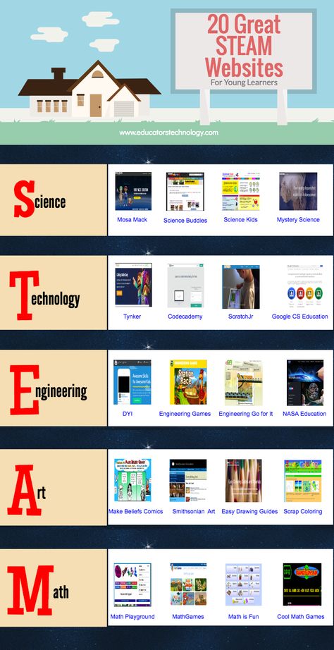 Steam Classroom Decorations, Steam Bulletin Board Ideas, Steam Classroom, Steam Ideas, Steam Projects, Steam Education, Stem Classroom, Maker Space, Stem Steam