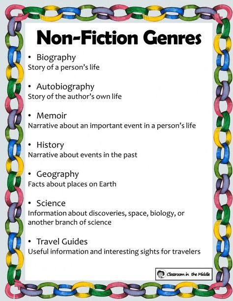 Non-Fiction Genres Poster Genre Of Literature, Types Of Nonfiction, Creative Non Fiction, Genre Anchor Charts, Elements Of Fiction, Fiction Genres, Literature Notes, Teaching Reading Skills, Types Of Fiction