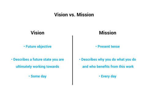 Mission And Vision Statements, Best Mission Statements, Vision Statement Examples, Writing A Mission Statement, Leadership Vision, Mission Statement Examples, Vision And Mission Statement, Inspire Employees, Vision And Mission