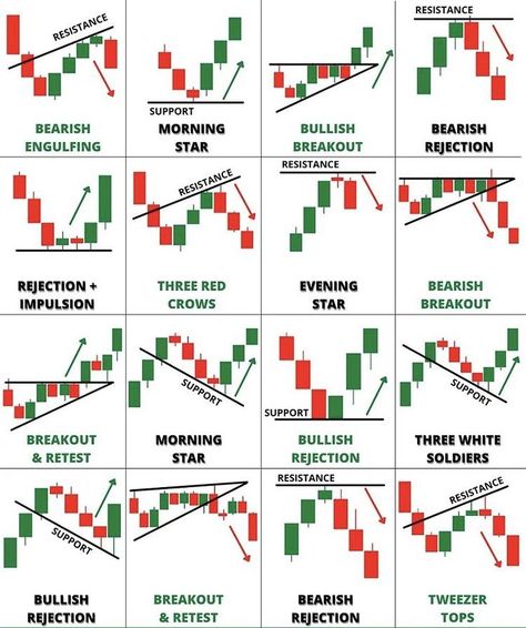 Forex Candlestick Patterns, Candlestick Chart Patterns, Chart Patterns Trading, الشموع اليابانية, Stock Options Trading, Candle Stick Patterns, Technical Analysis Charts, Stock Chart Patterns, Online Stock Trading