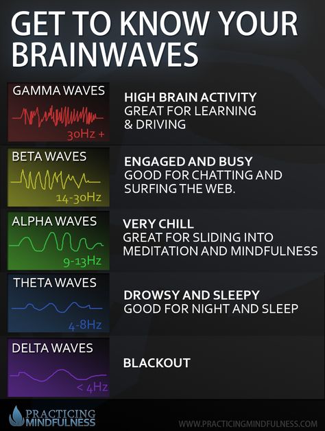 I prefer the alpha & gamma waves, myself. How about you? Hypnotherapy, Brainwave Entrainment, Brain Facts, Brain Science, Healing Frequencies, Motiverende Quotes, Magnetism, Brain Waves, Brain Activities