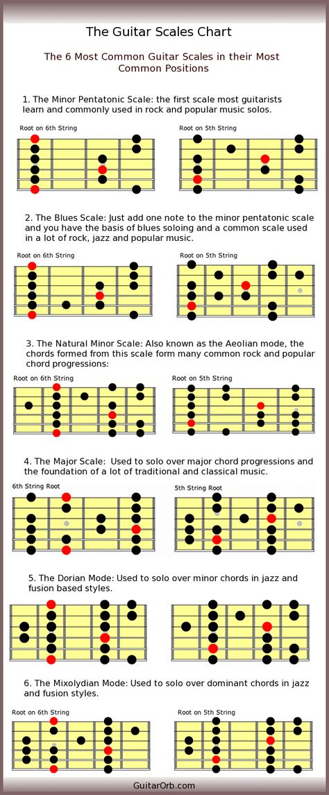 Basic Guitar Chords, Guitar Chords For Beginners, Chords For Beginners, Guitar Scales Charts, Guitar Scale, Guitar Chords And Scales, Akordy Gitarowe, Music Theory Guitar, Guitar Chords Beginner