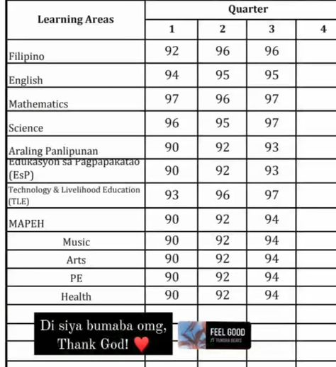 Grade Card Line Of 9, Good Grades Subliminal, Good Grades High School Report Card, Succes Aesthetic, Perfect Grades Aesthetic, Excellent Grades, Perfect Grades, Araling Panlipunan, High Grades