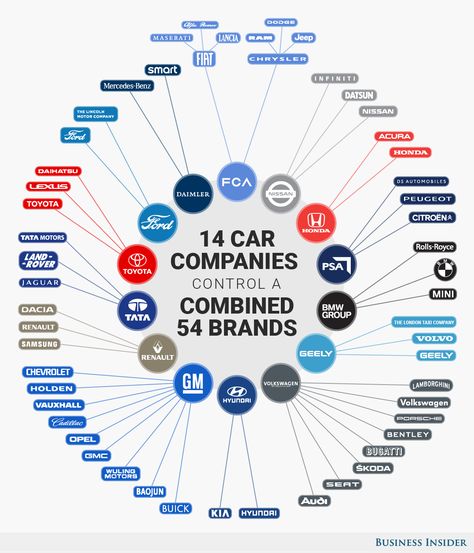 These 14 Companies Control the Entire Auto Industry Best Car Brands, Toyota Company, Cars Brands, Lincoln Motor Company, Lincoln Motor, Business Car, Car Companies, Automobile Companies, Tata Motors