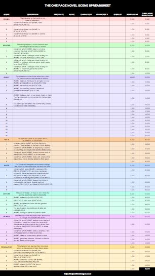 The One Page Novel Plot Formula - Novel Outline Template Creative Writing Worksheets For Adults, Novel Planning Worksheets, Novel Template Writing, Novel Outline Examples, Nanowrimo Prep Worksheets, Scene Writing Template, Plot Outline Template Story Structure, Novel Outline Template Story Structure, Novel Ideas Inspiration