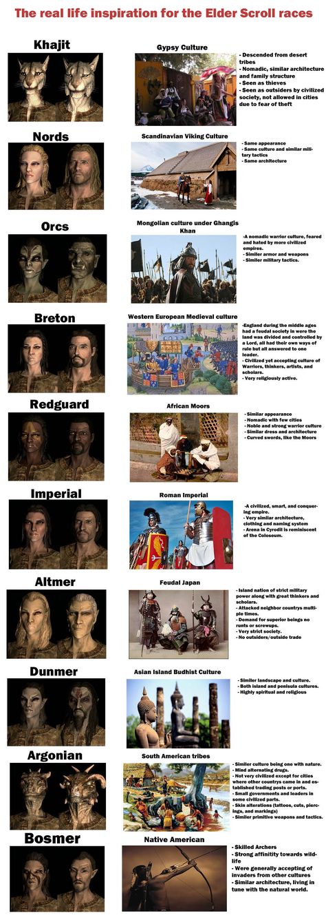 Skyrim races and their real life inspirations [OC]. Well damn I totally see the resemblances now awesome. Tes, Skyrim Shouts List, Skyrim Oc Male, Diy Skyrim Decor, Elder Scrolls Daedra, Skyrim Nords, Elder Scrolls Oc, Orc Skyrim, Skyrim Wood Elf