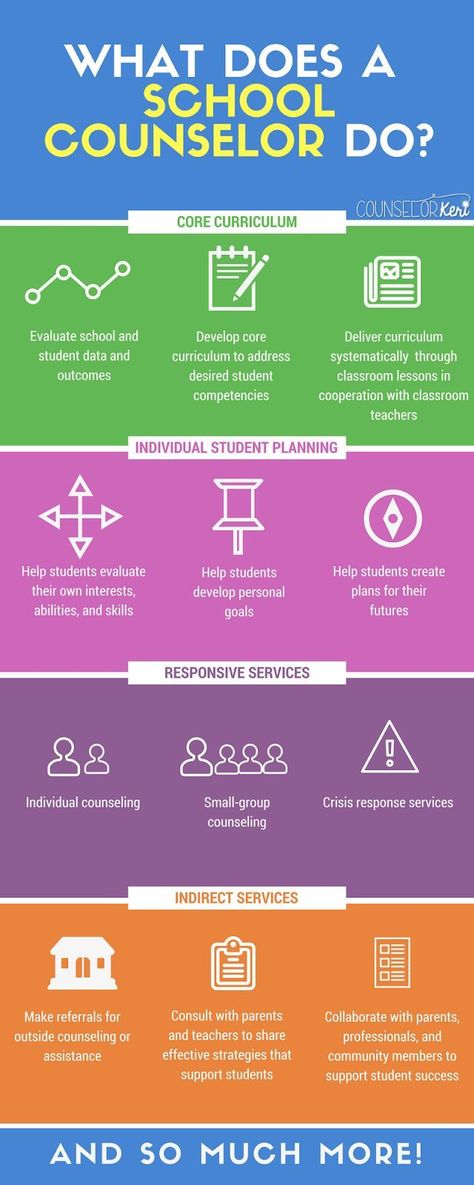 What Does a School Counselor Do? An infographic reviewing the role of the school counselor School Counselor Interview, High School Social Work Office, School Counseling Week, Counselor Keri, School Guidance Counselor, School Counselor Resources, School Counseling Office, Guidance Counselor, School Counselor Office