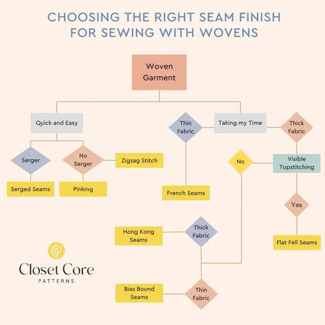 How to Choose the Right Seam Finish for Sewing with Wovens | Closet Core Patterns Couture, Winter Coat Pattern, Serger Stitches, Closet Core Patterns, North Face Parka, Flat Felled Seam, Pinking Shears, Sewing Space, Stitch Lines