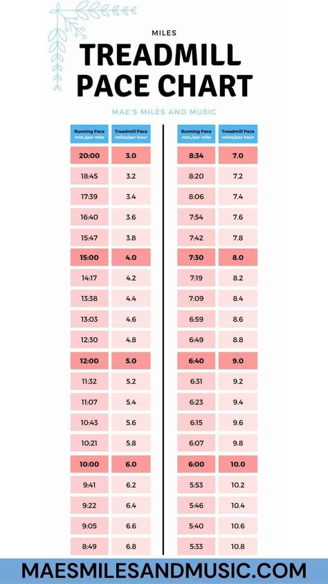 A treadmill pace chart using miles that goes through the different treadmill paces form 3.0 to 10.8. Running Pace Chart, 10k Training Plan, Marathon Prep, Running Goals, Life Goals List, Runners Workout, Goal Charts, Running Pace, Live Abroad