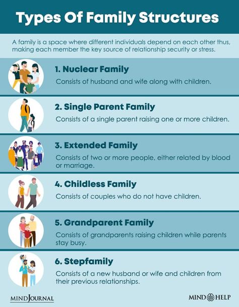 Types Of Family Dynamics Relationship Bible Verses, Bible Verses About Relationships, Sims Challenge, What Is Family, Family Roles, Family Challenge, Sims 4 Challenges, Nuclear Family, Sims 4 Family
