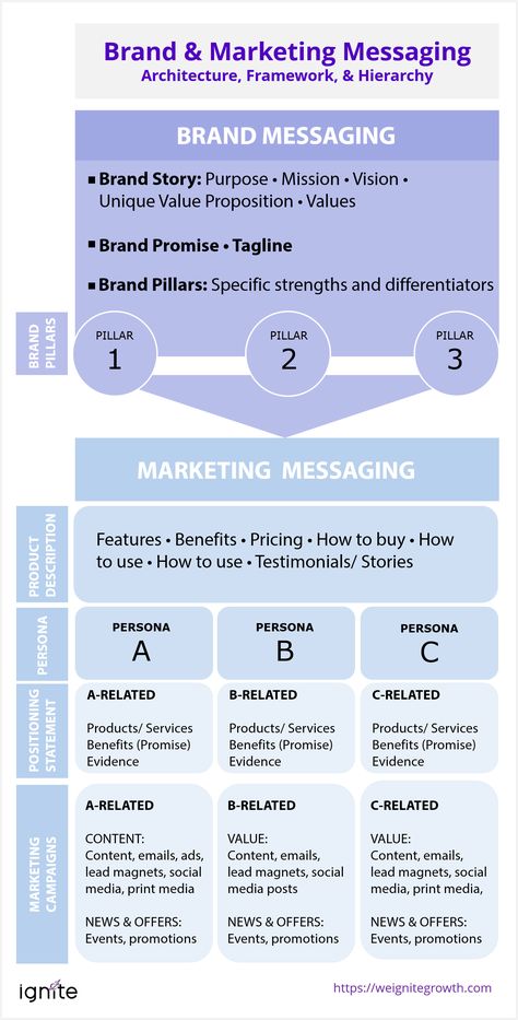 Branding Checklist, Business Branding Design, Brand Messaging, Brand Marketing Strategy, Brand Message, Startup Business Plan, Business Marketing Plan, Create A Brand, Corporate Communication