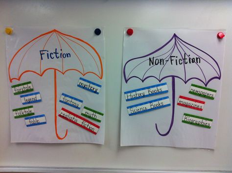Thanks again Pinterest! Took an example from a literary genre anchor chart on here & turned it into a "sort." I laminated the umbrellas & the sub-genres that fall under each "Fiction" & "non-fiction" & added VELCRO.  Ill have the students "sort" through the sub genres & Velcro to the proper bigger "umbrella" genre." (3rd Grade-Florida) Tes, Non Fiction Anchor Chart, Genre Anchor Chart, Genre Lessons, Fiction Anchor Chart, Genre Anchor Charts, Ela Anchor Charts, Reading Genres, Literary Genre