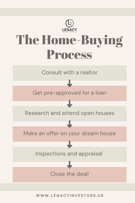New Realtor Tips, Saving Chart, Real Estate Business Plan, Savings Chart, Coldwell Banker Real Estate, Real Estate Agent Marketing, Learn Something New Everyday, Real Estates Design, Home Buying Process