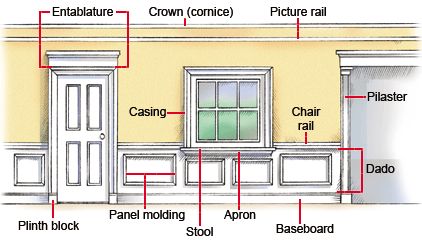 wall+trim | interior_wall_trim_types Trim Types, Wall Trims, Roofing Ideas, Trim Styles, Trim Work, Wall Trim, Wall Molding, Interior Trim, Interior Wall