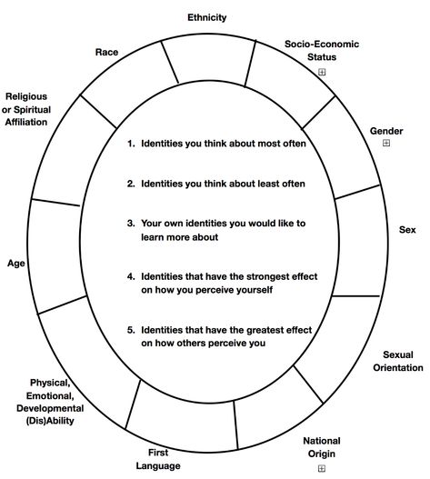 Social Identity Wheel – Inclusive Teaching Counselling Activities, Personal Identity, Identity Worksheet, Identity Activities, Inclusive Teaching, Social Identity, Counseling Worksheets, Counseling Activities, Social Emotional Skills